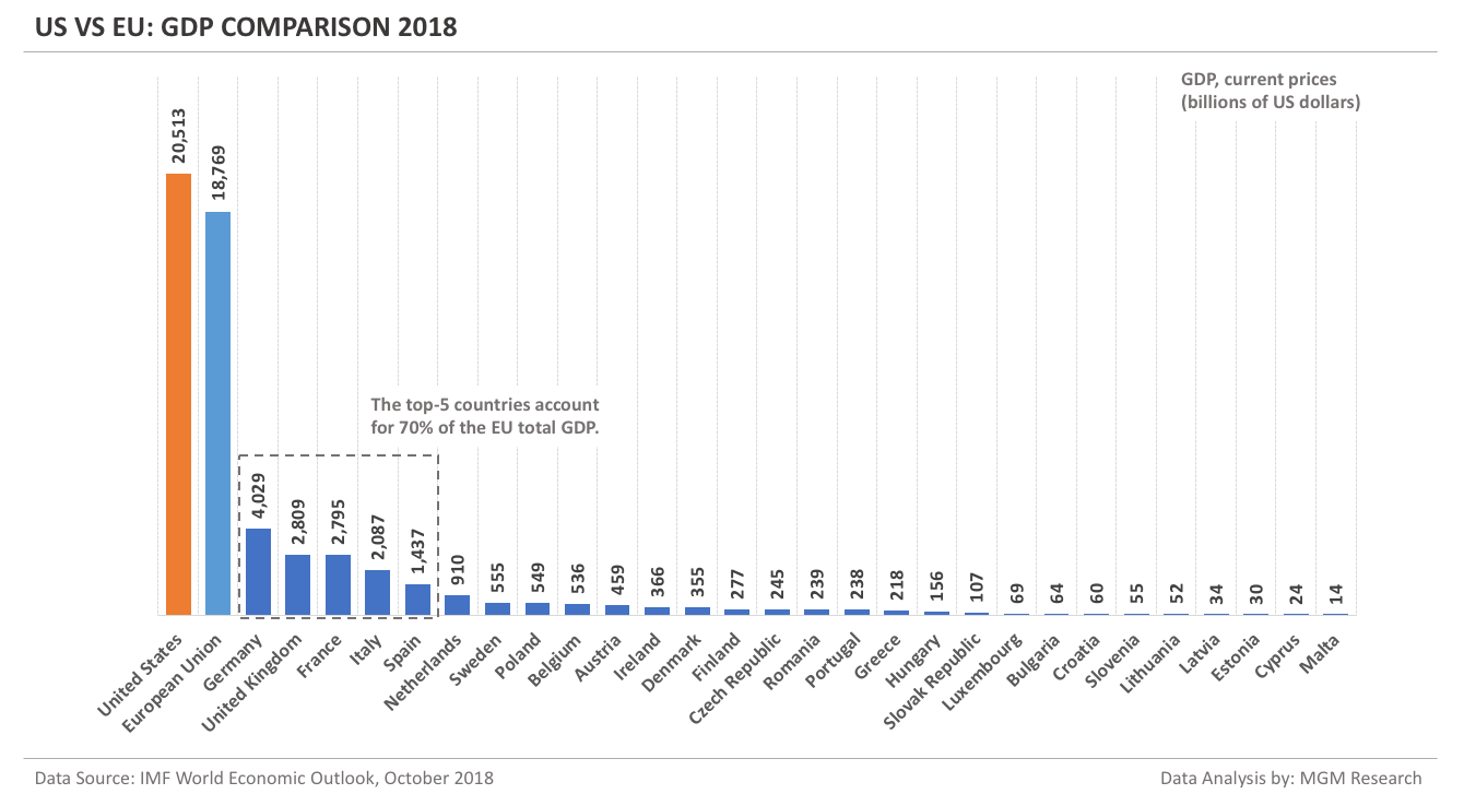 US vs EU - GDP Comparison 2018