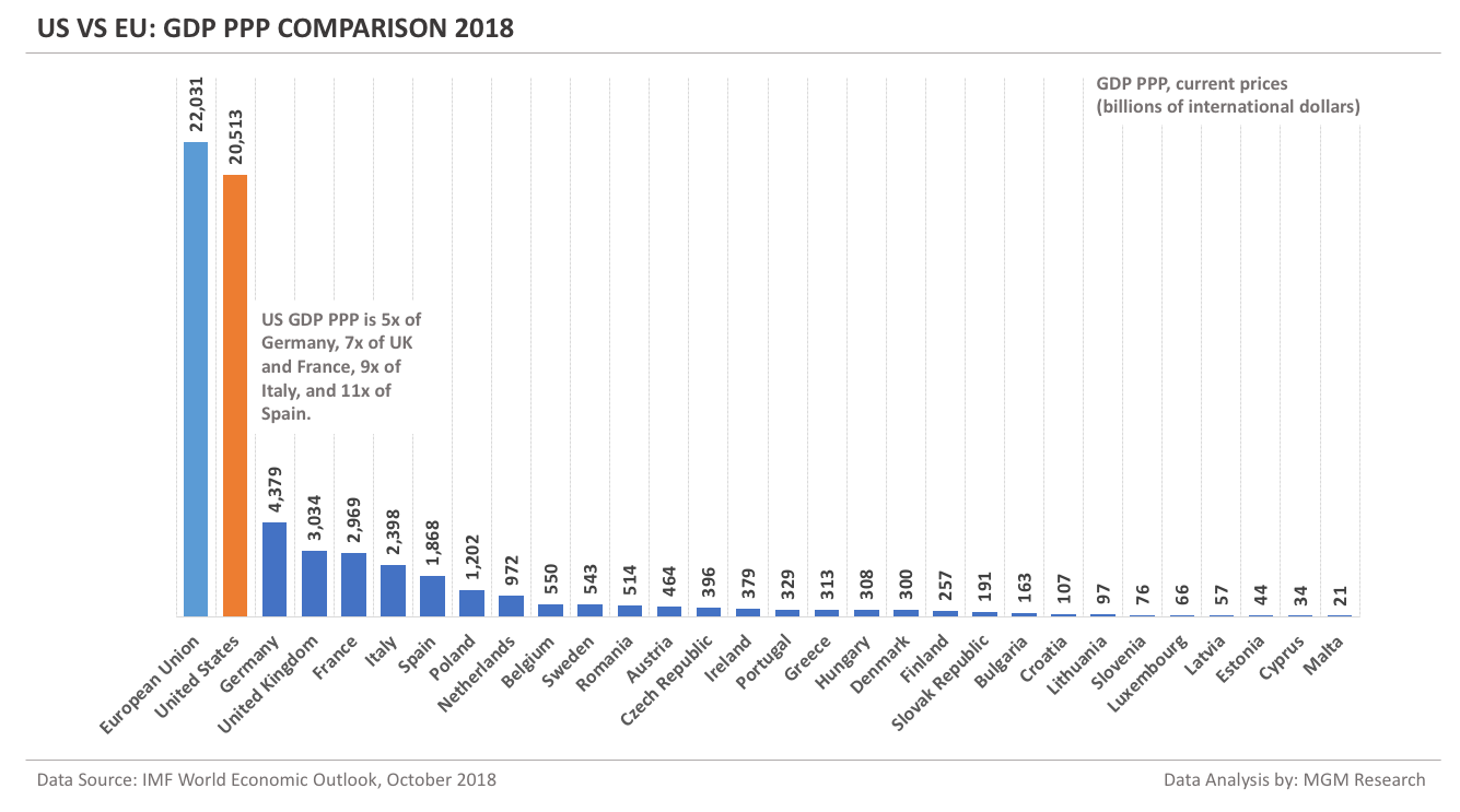 US vs EU - GDP PPP Comparison 2018