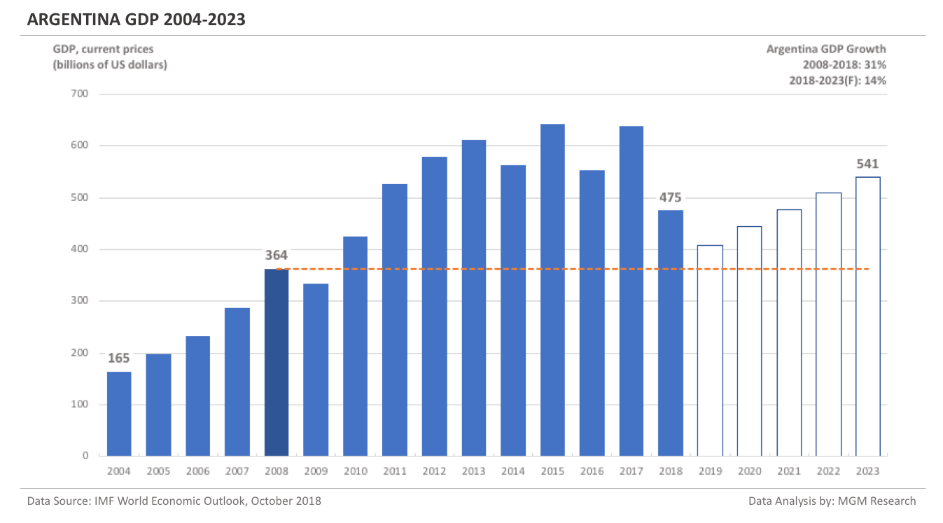 Argentina GDP 2004-2023