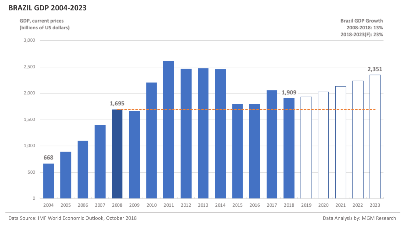 Brazil GDP 2004-2023
