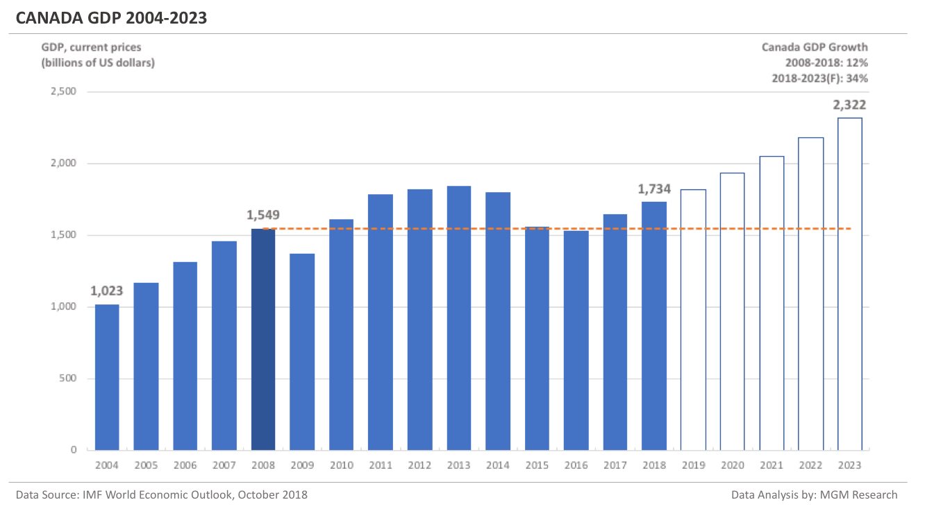 Canada GDP 2004-2023