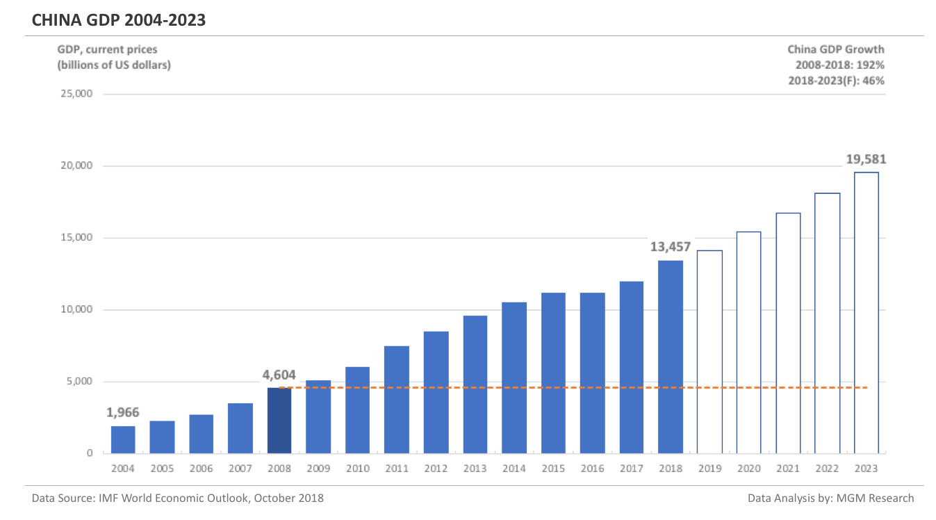 China GDP 2004-2023