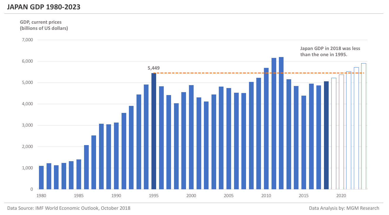 China vs Japan - Japan GDP 1980-2023