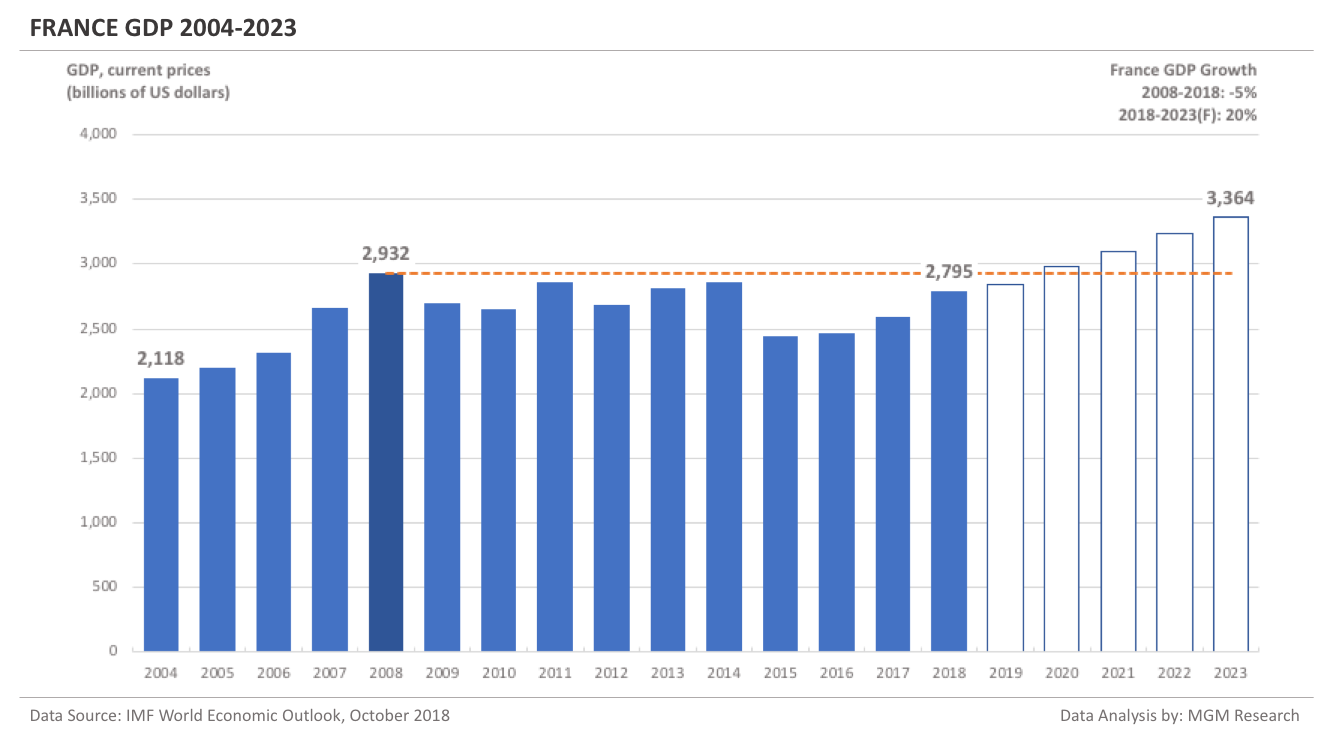 France GDP 2004-2023