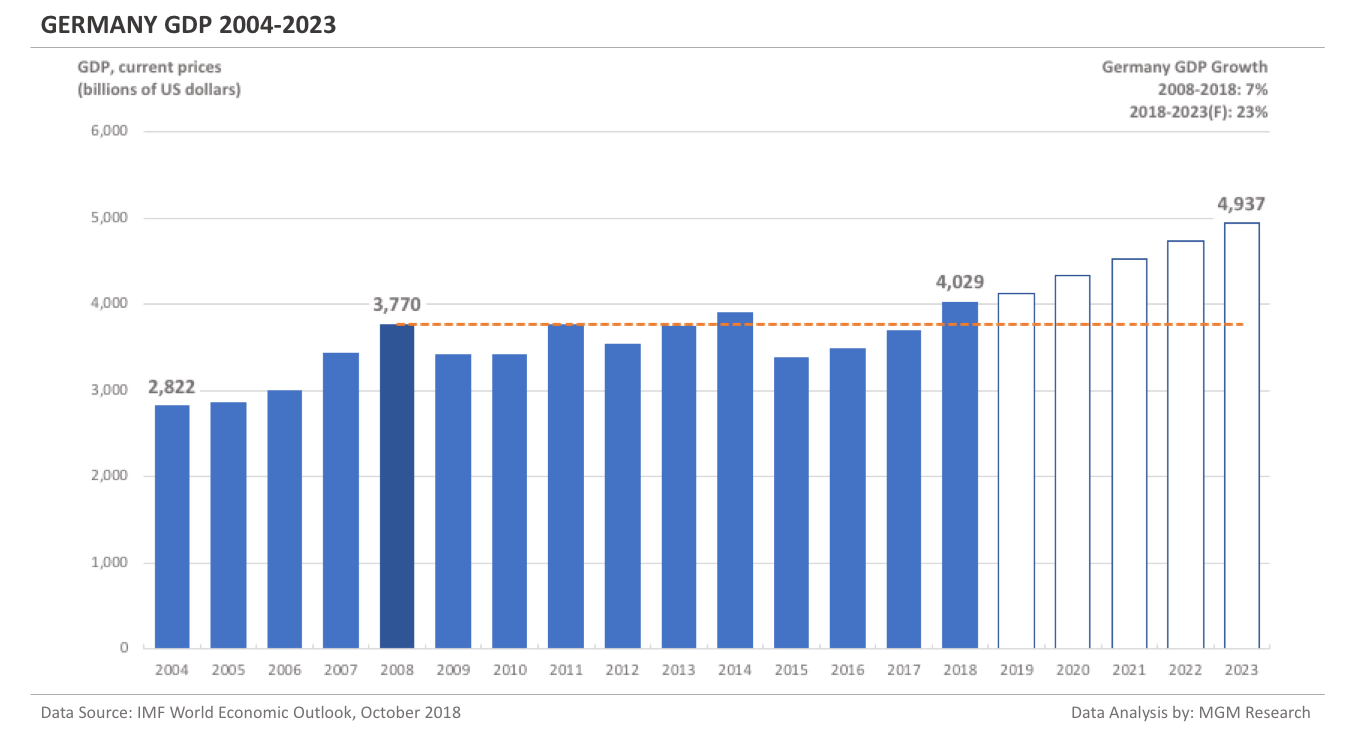 Germany GDP 2004-2023