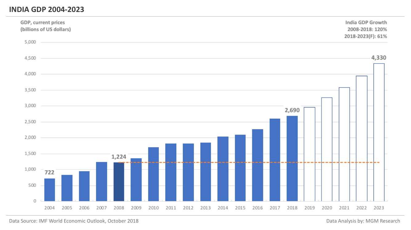 India GDP 2004-2023