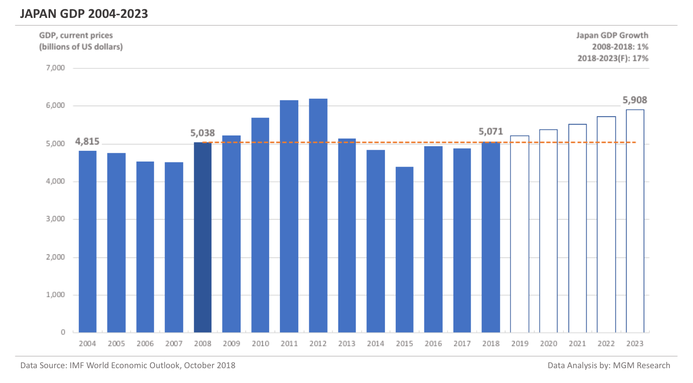 Japan GDP 2004-2023