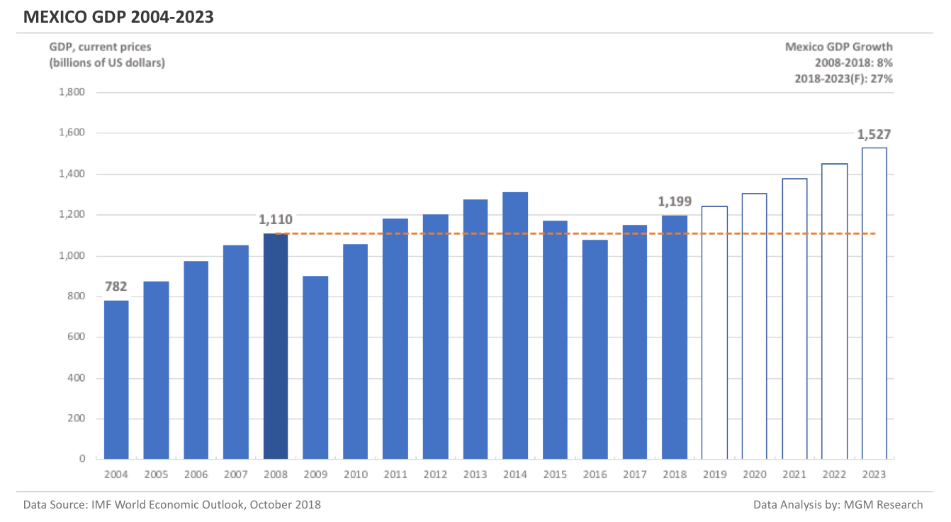 Mexico GDP 2004-2023
