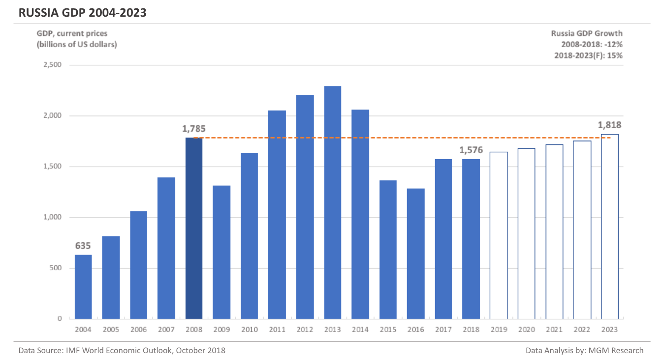 Russia GDP 2004-2023