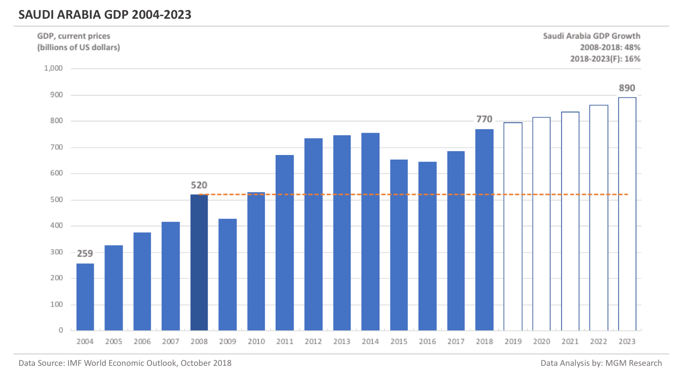 Saudi Arabia GDP 2004-2023