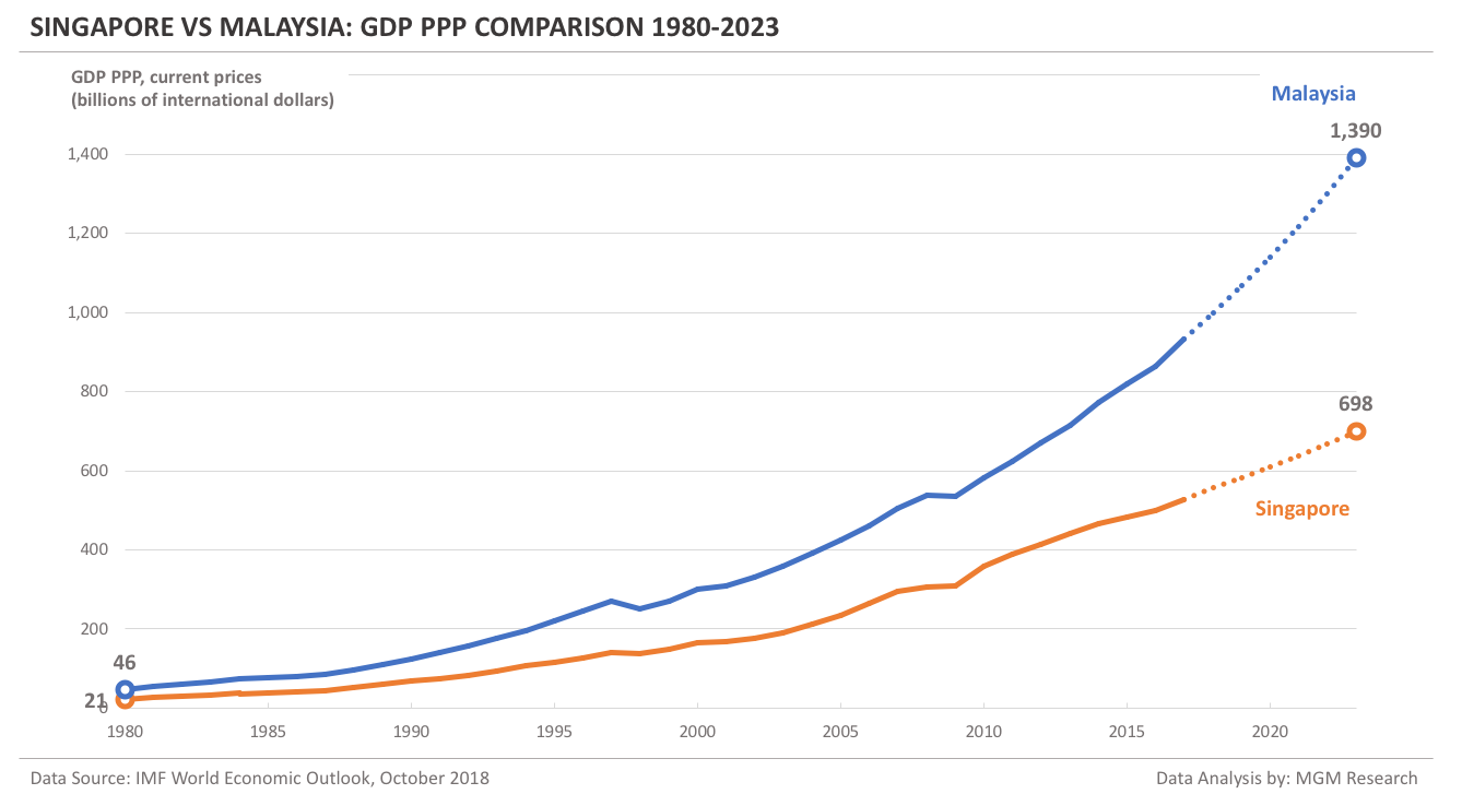Singapore vs Malaysia - GDP PPP 1980-2023