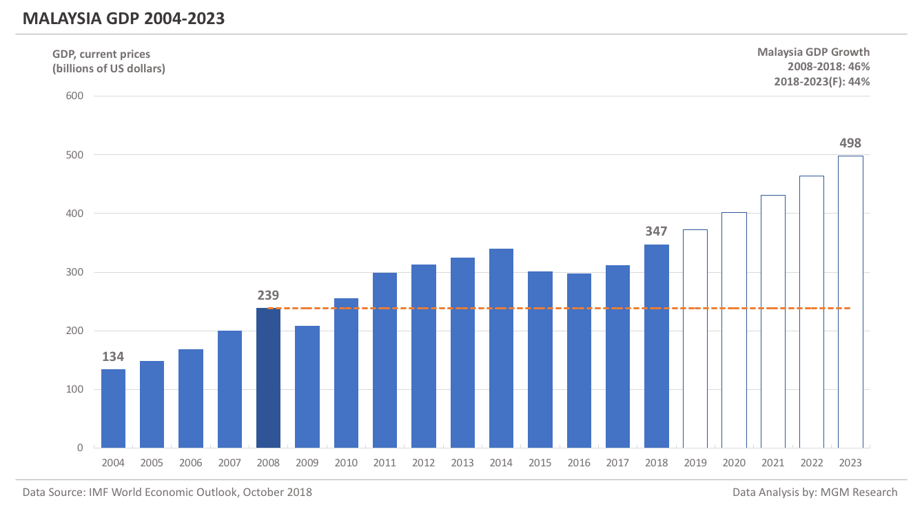Singapore vs Malaysia - Malaysia GDP 2004-2023