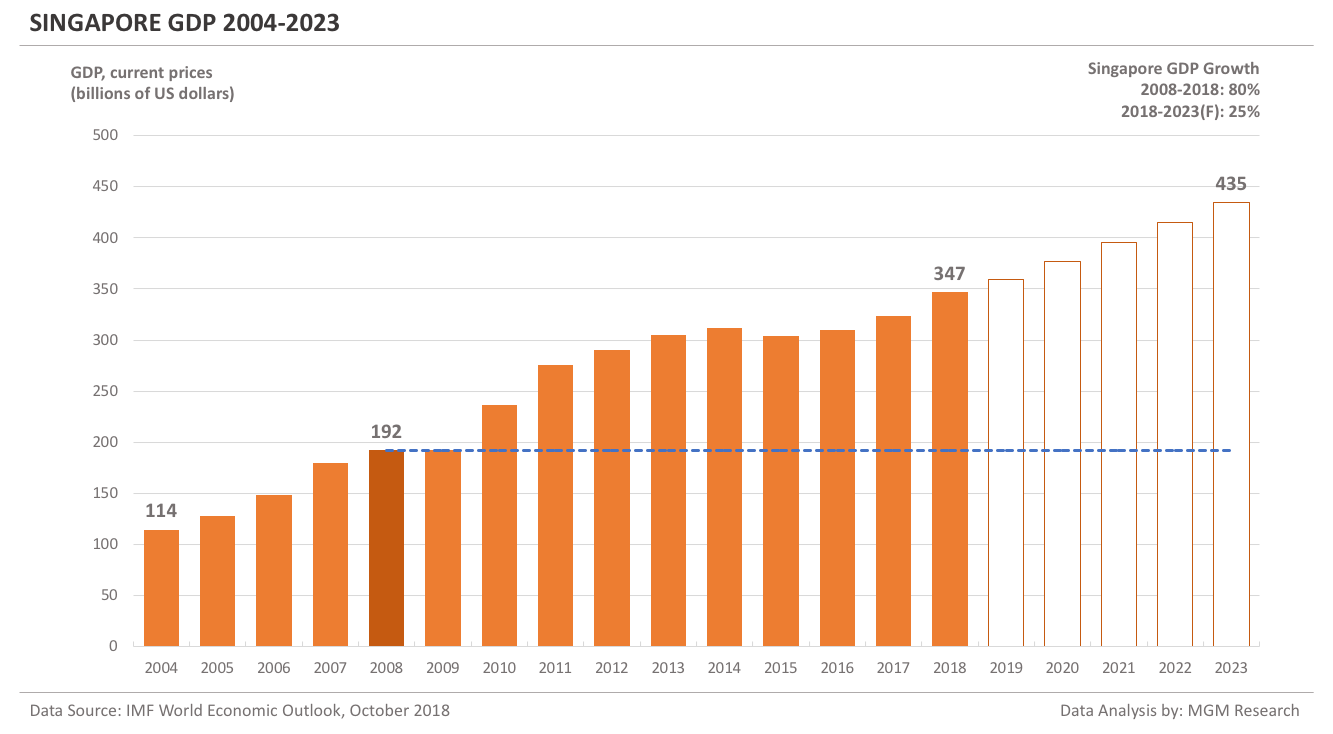 Singapore vs Malaysia - Singapore GDP 2004-2023