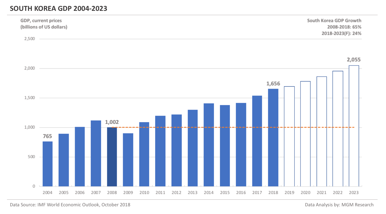 South Korea GDP 2004-2023