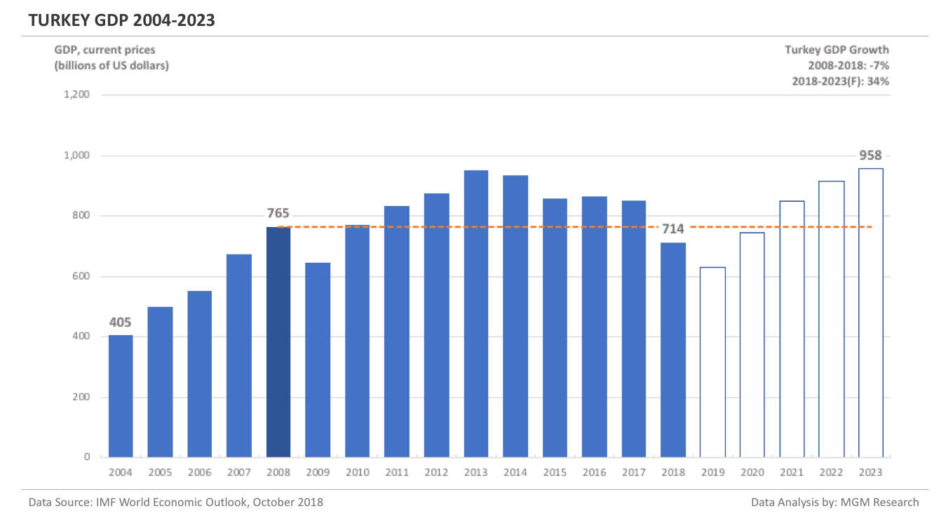 Turkey GDP 2004-2023