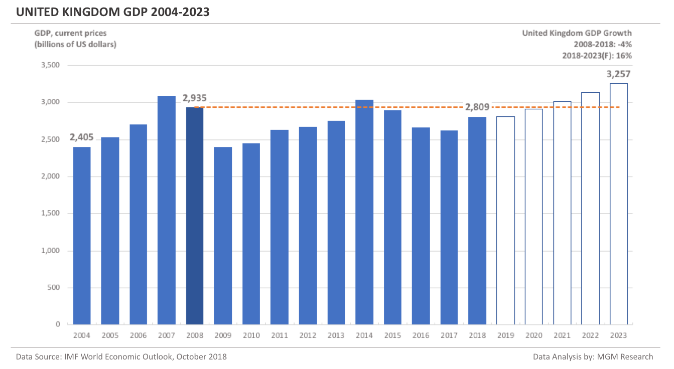 United Kingdom GDP 2004-2023