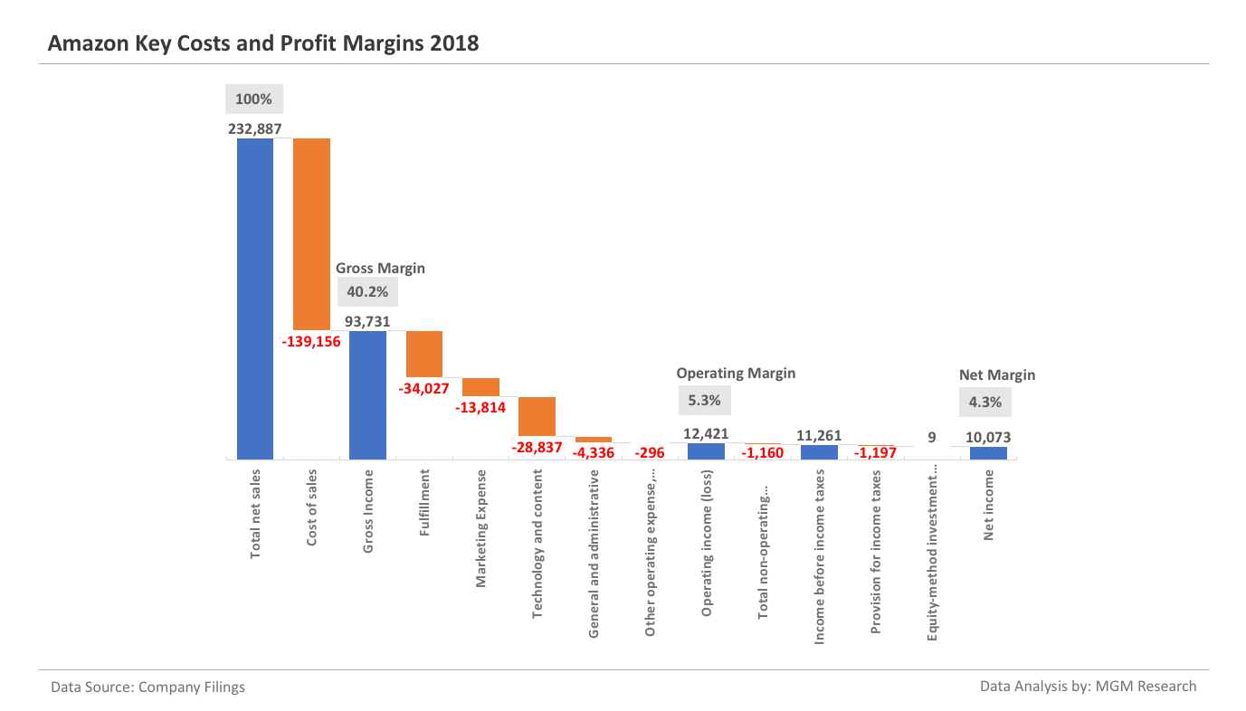 Amazon Income Statement 2018