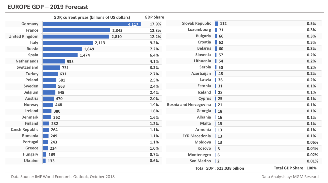 Europe GDP - 2019 Forecast