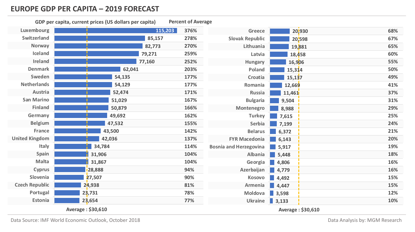 Europe GDP per capita - 2019 Forecast