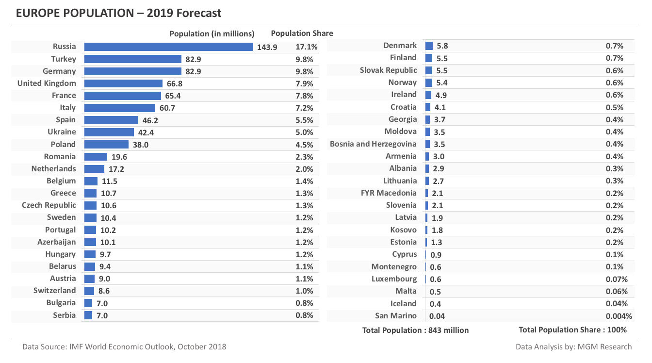 Europe Population - 2019 Forecast