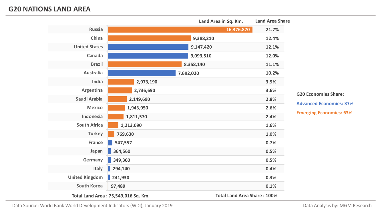 G20 nations land area - 2019