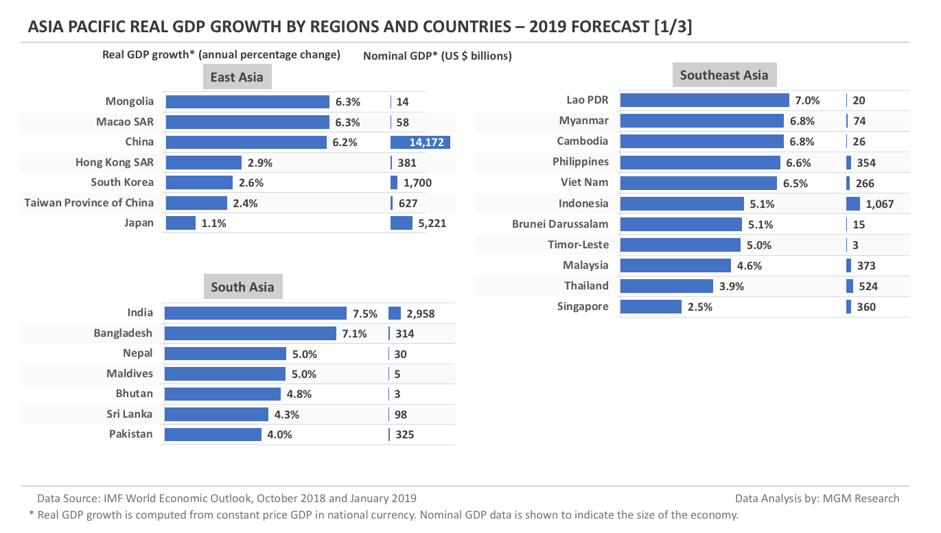World GDP Growth 2019 forecast - Asia Pacific 1