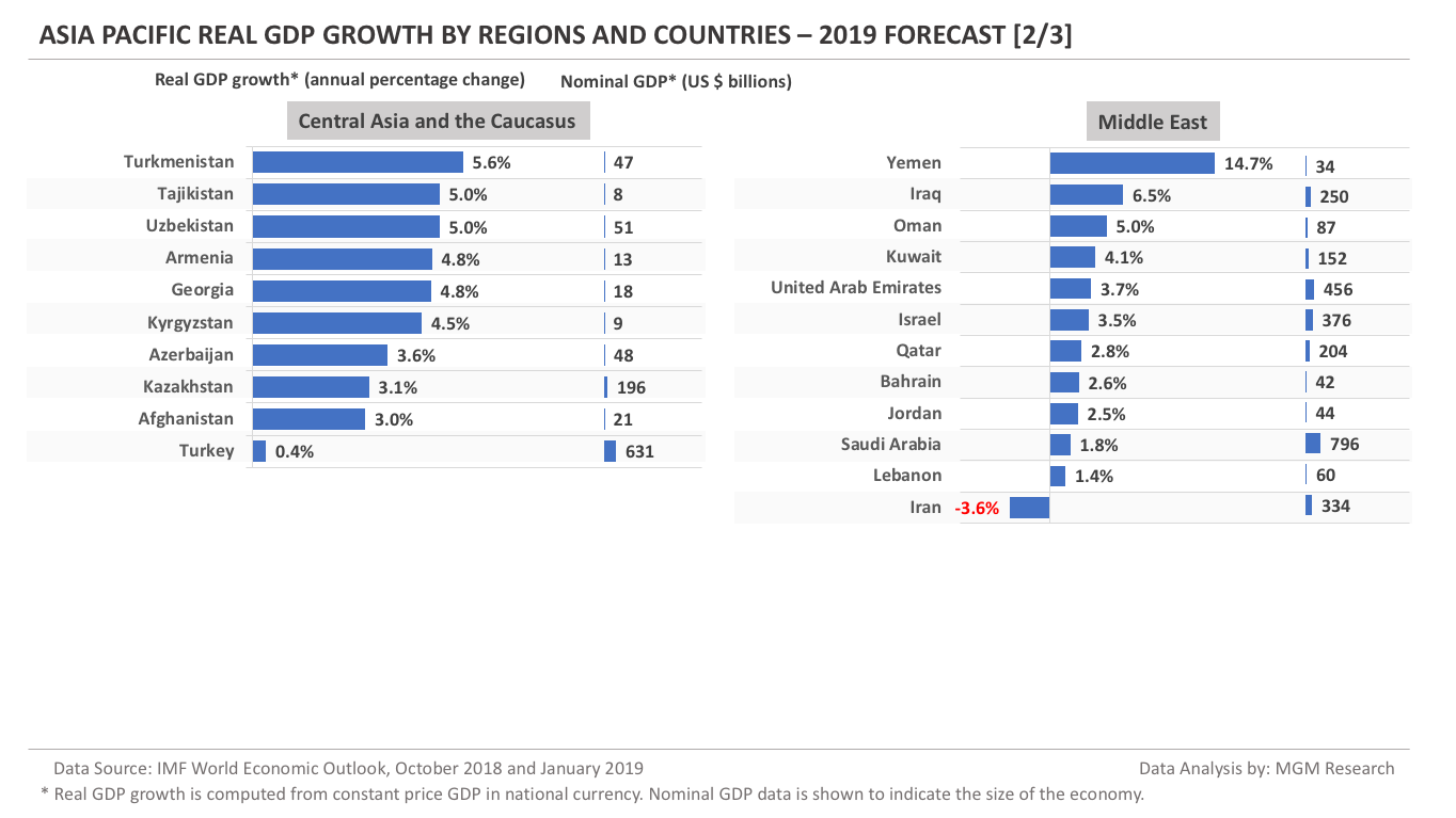 World GDP Growth 2019 forecast - Asia Pacific 2