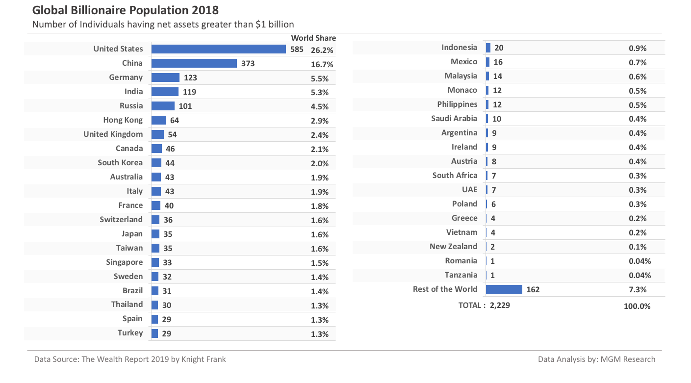 Global Billionaire Population by country 2018