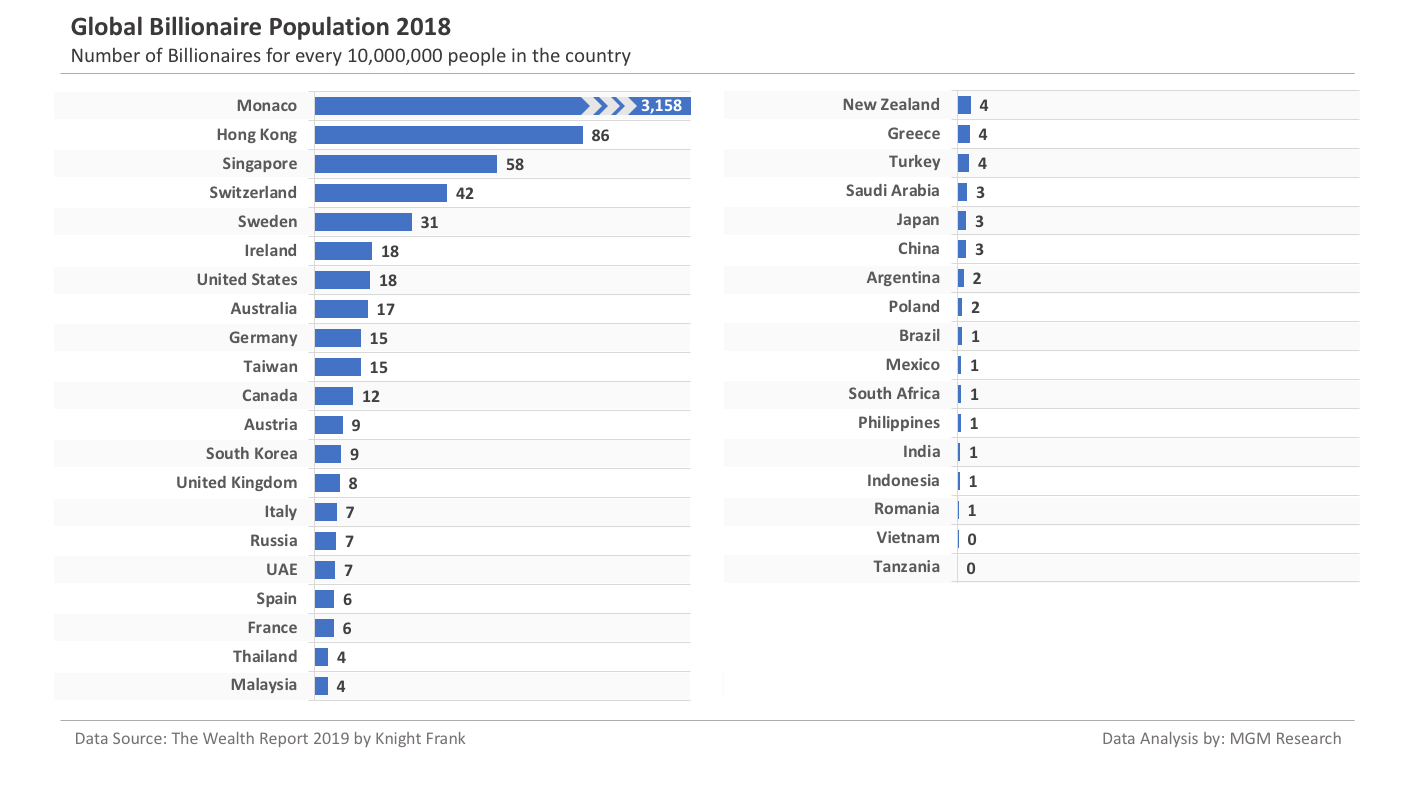 Global Billionaire Population for every 10 million people 2018