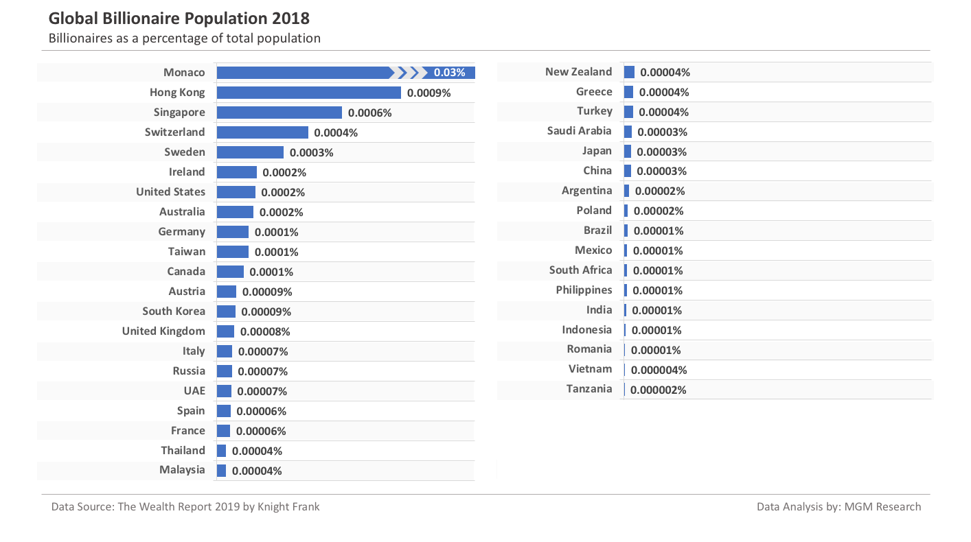 Global Billionaire Population share of total population 2018