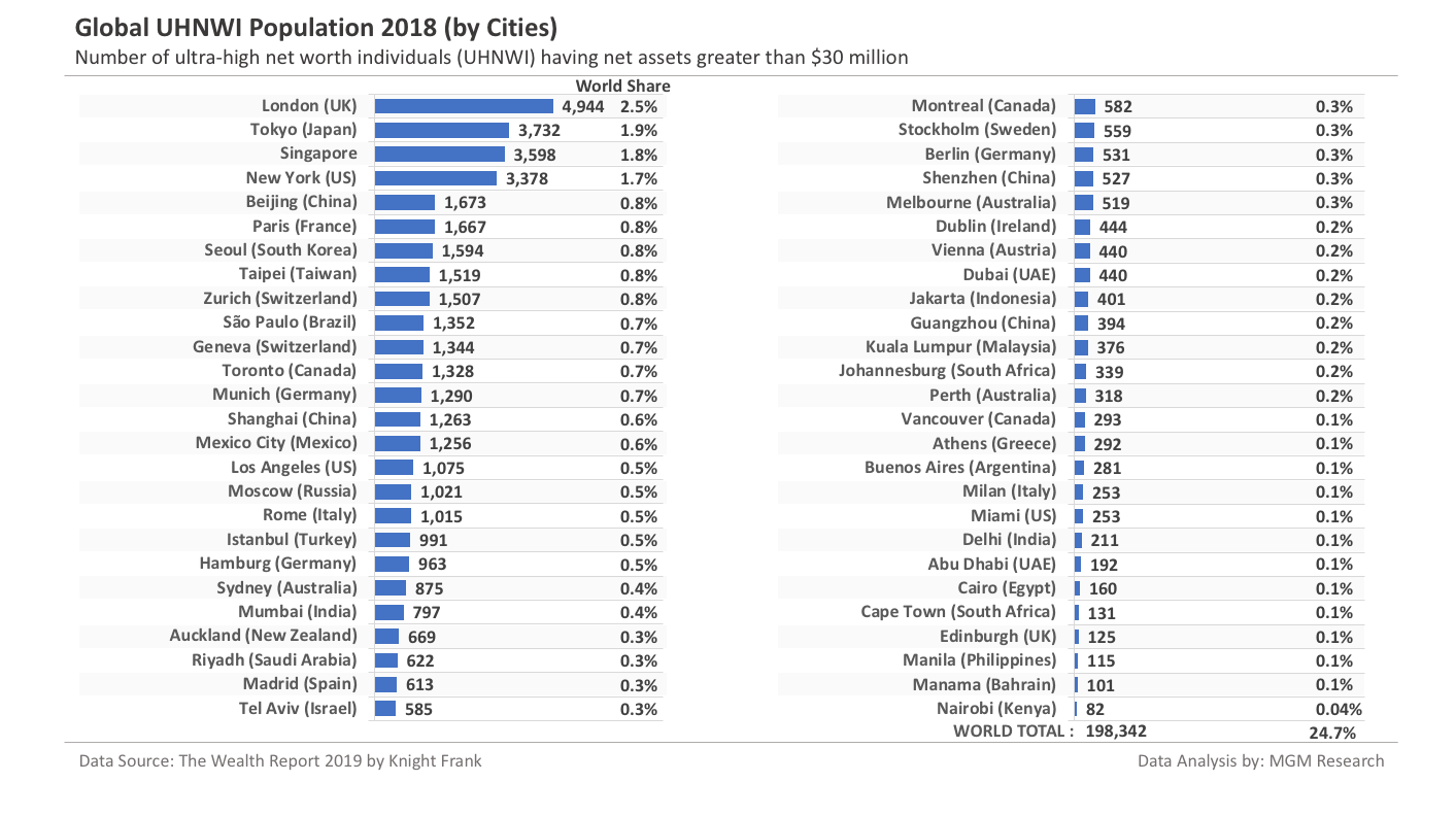 Global UHNWI Population by cities 2018