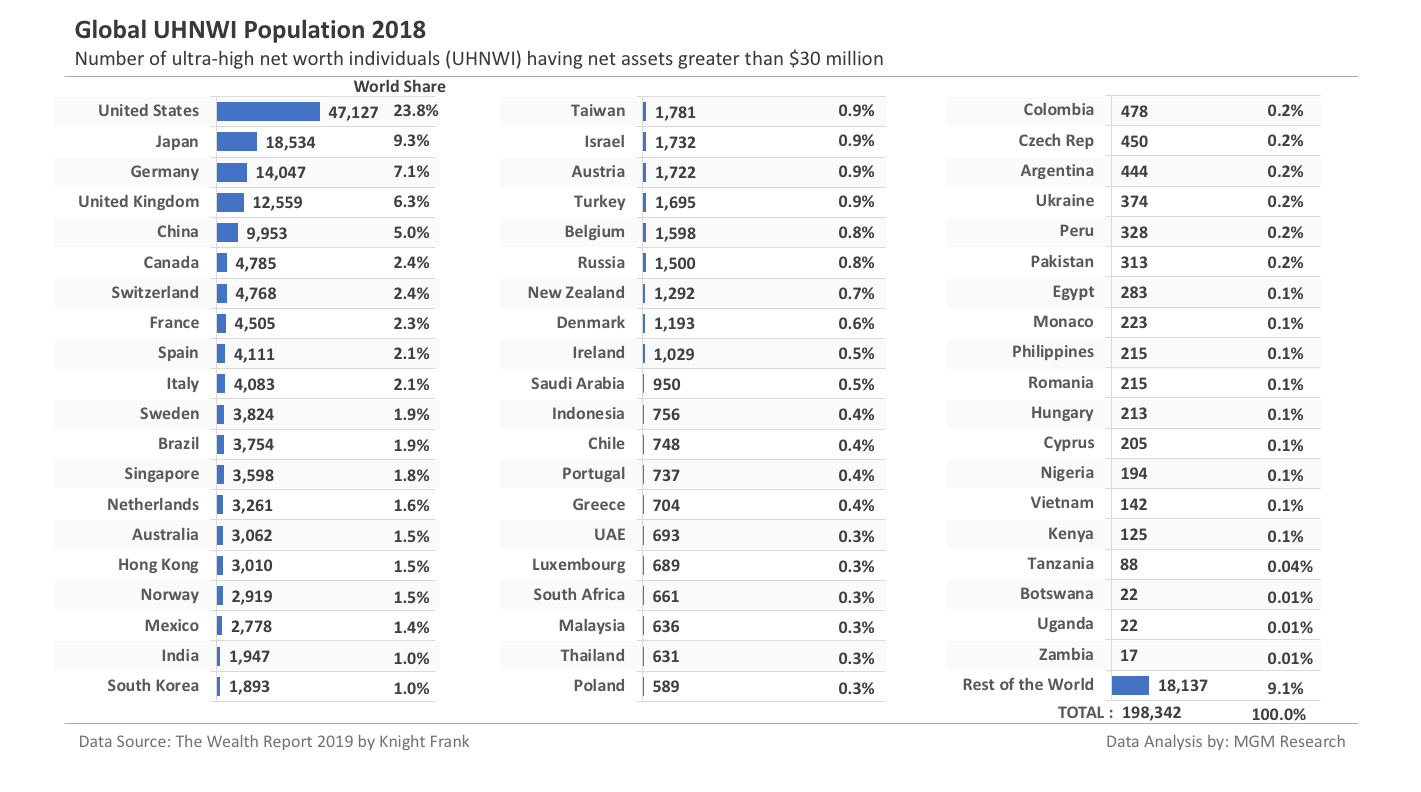 Global UHNWI Population by country 2018
