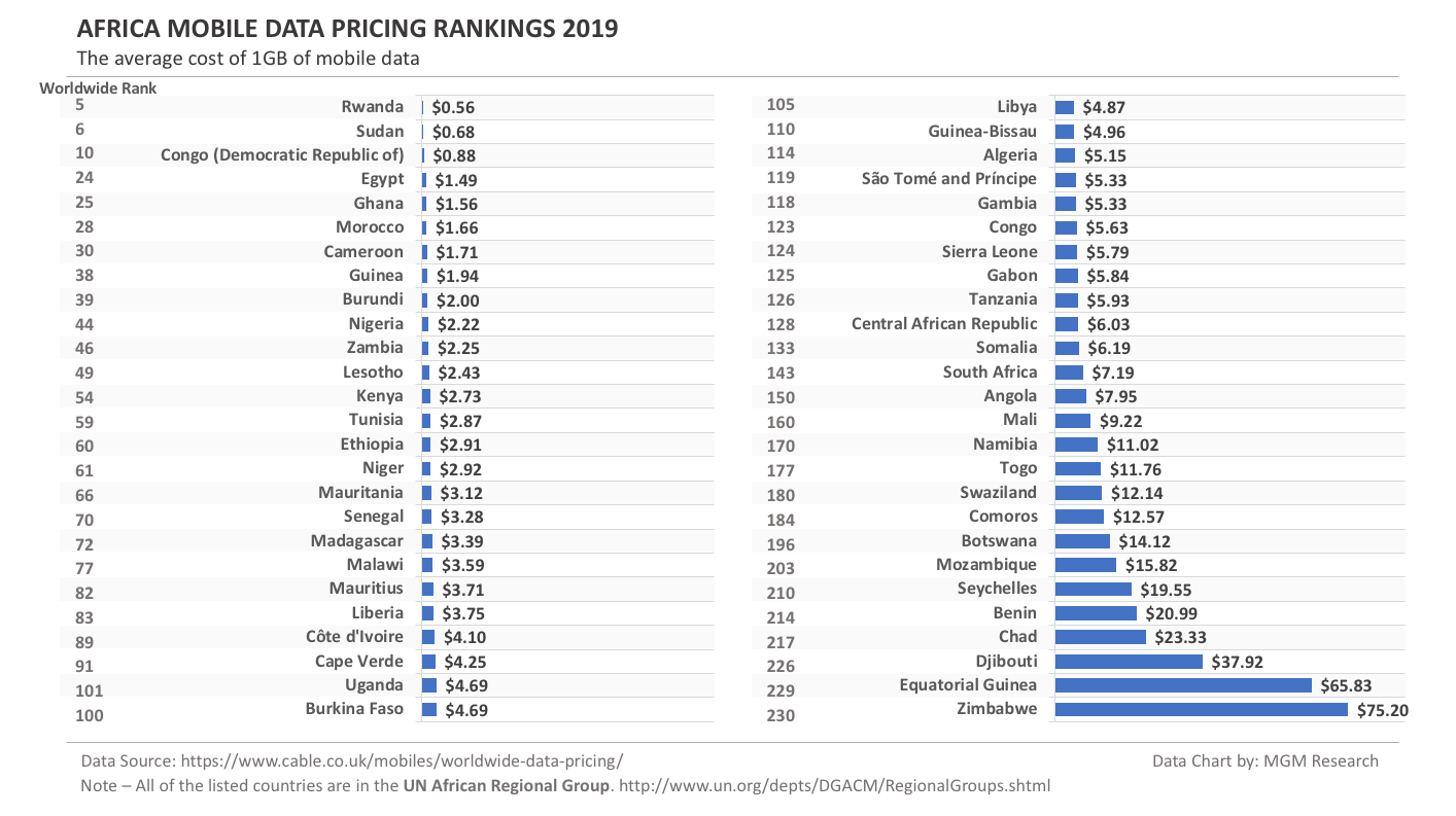 World Mobile Data Pricing Rankings 2019 - Africa