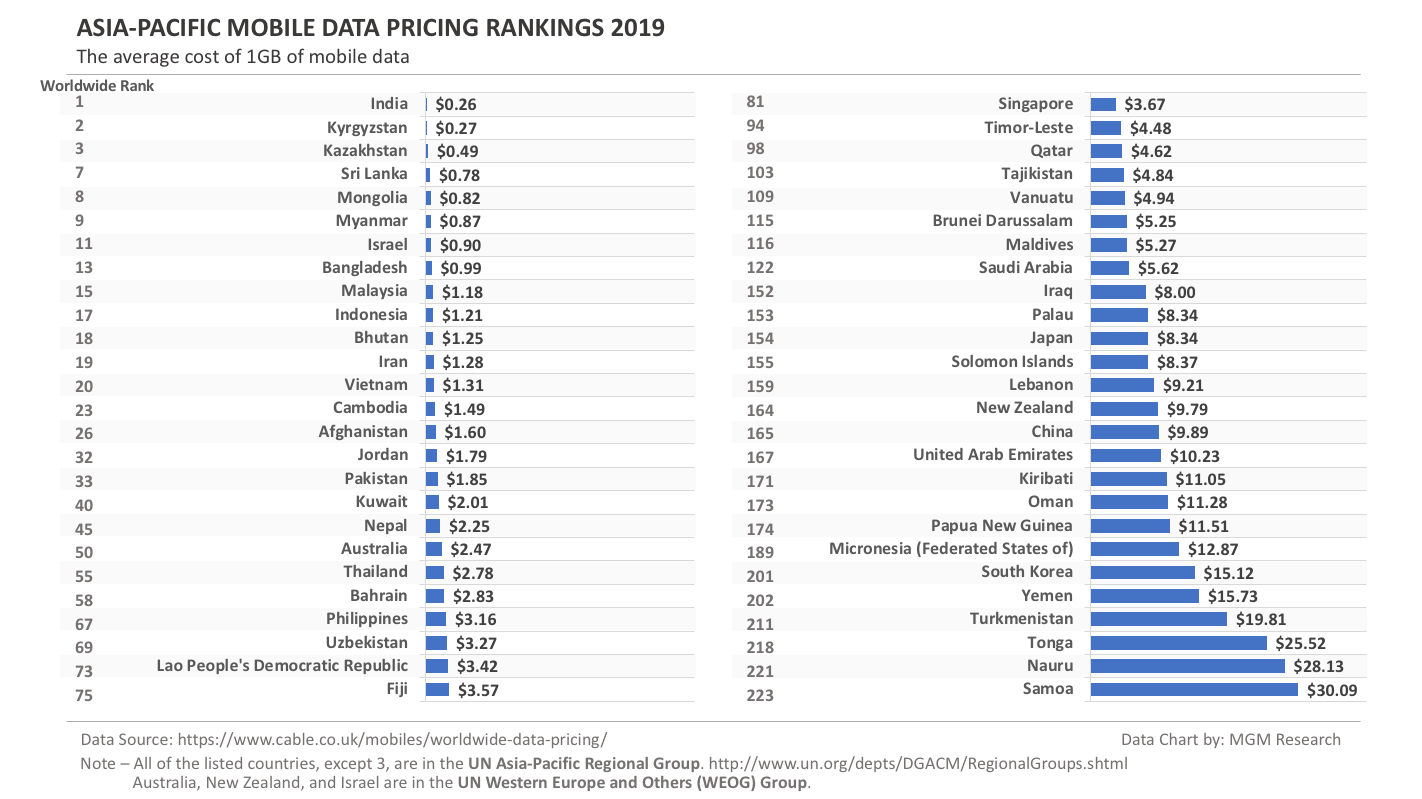 World Mobile Data Pricing Rankings 2019 - Asia Pacific