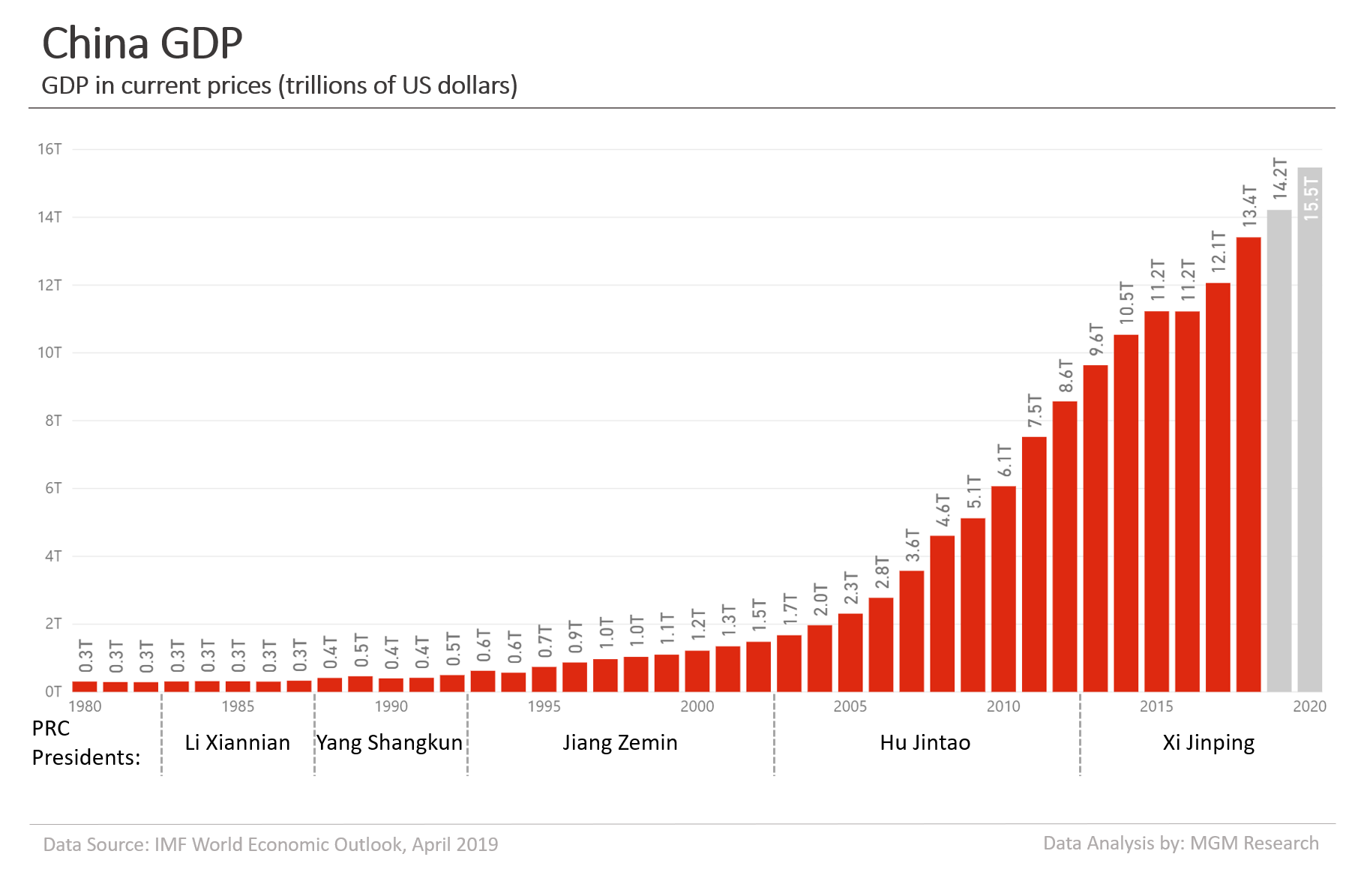 China GDP 1980-2020