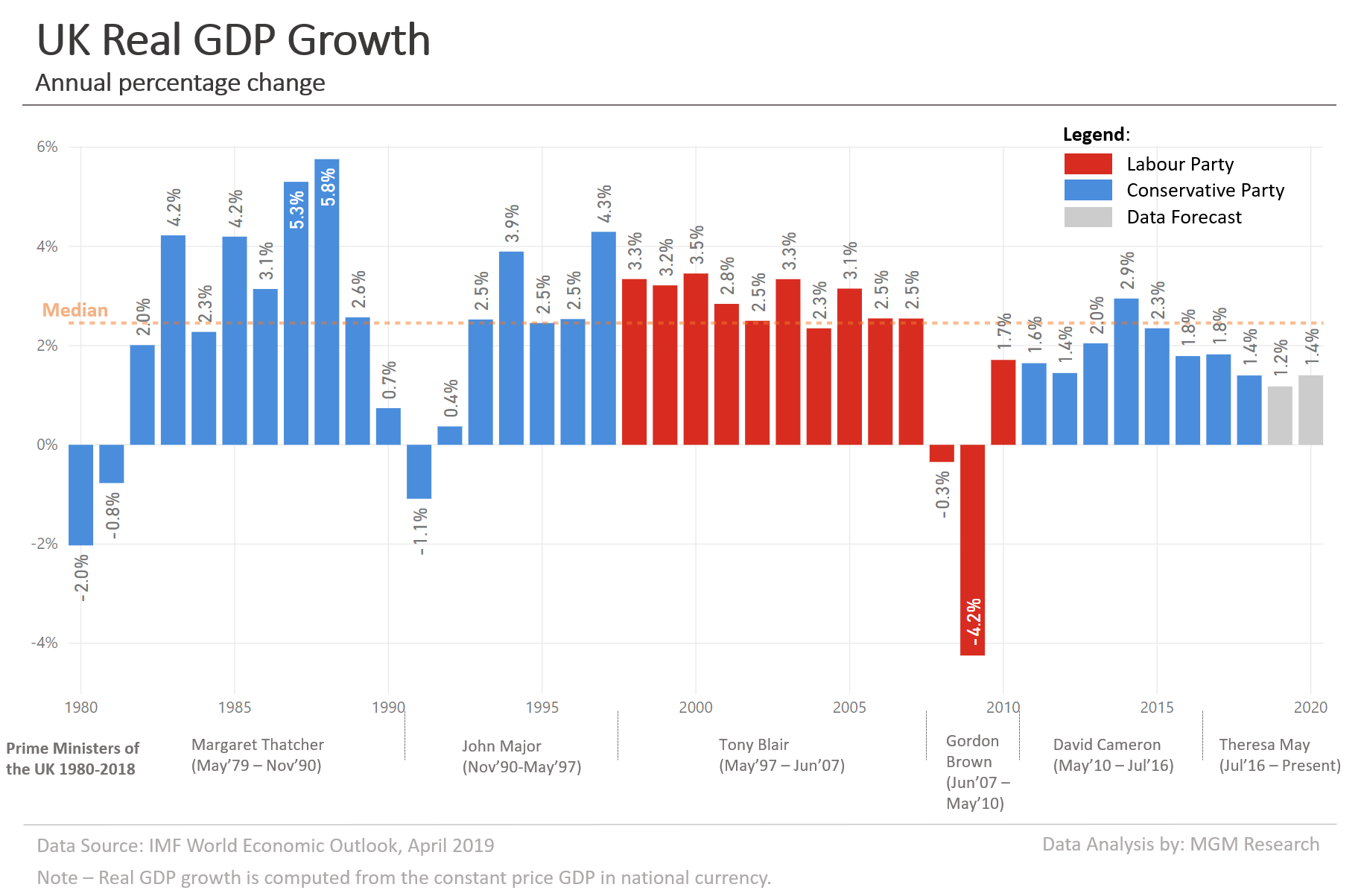 UK Real GDP Growth 1980-2020 2