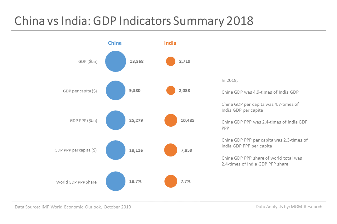 1 China vs India - GDP Indicators Summary 2018