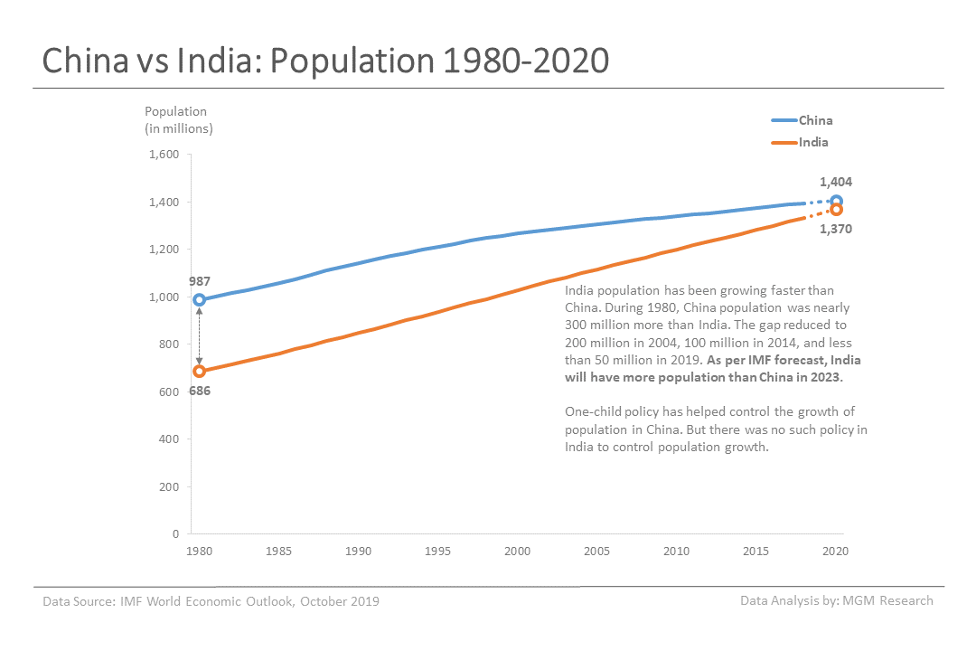 3 China vs India - Population 1980-2020