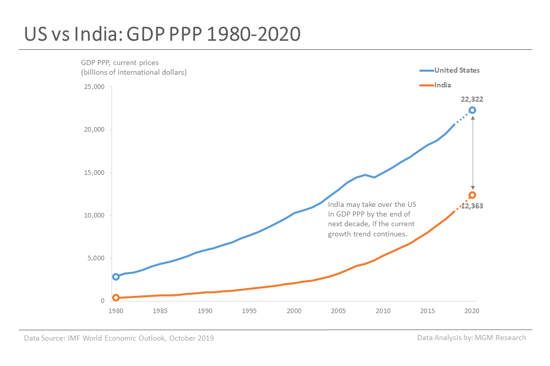 5 US vs India - GDP PPP 1980-2020