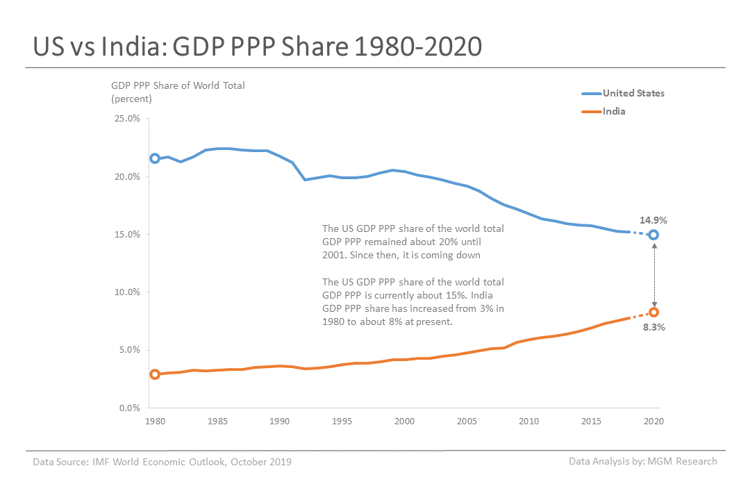 7 US vs India - GDP PPP Share 1980-2020