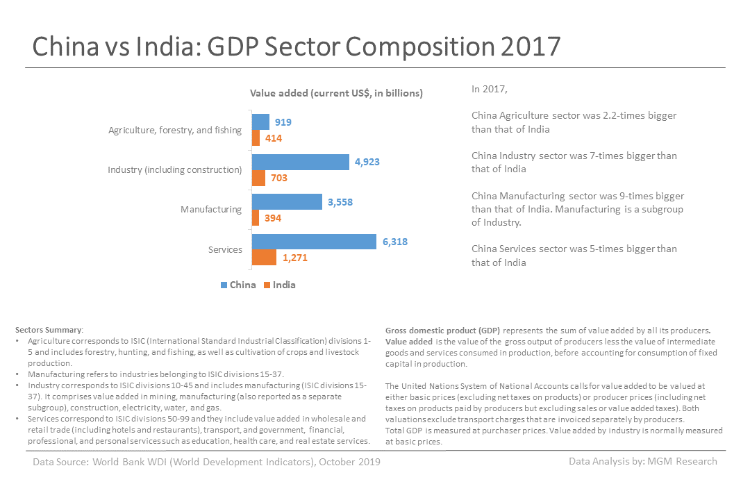 9 China vs India - GDP Sector Composition 2017