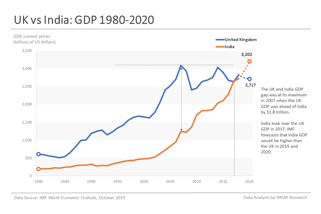 2 UK vs India - GDP 1980-2020