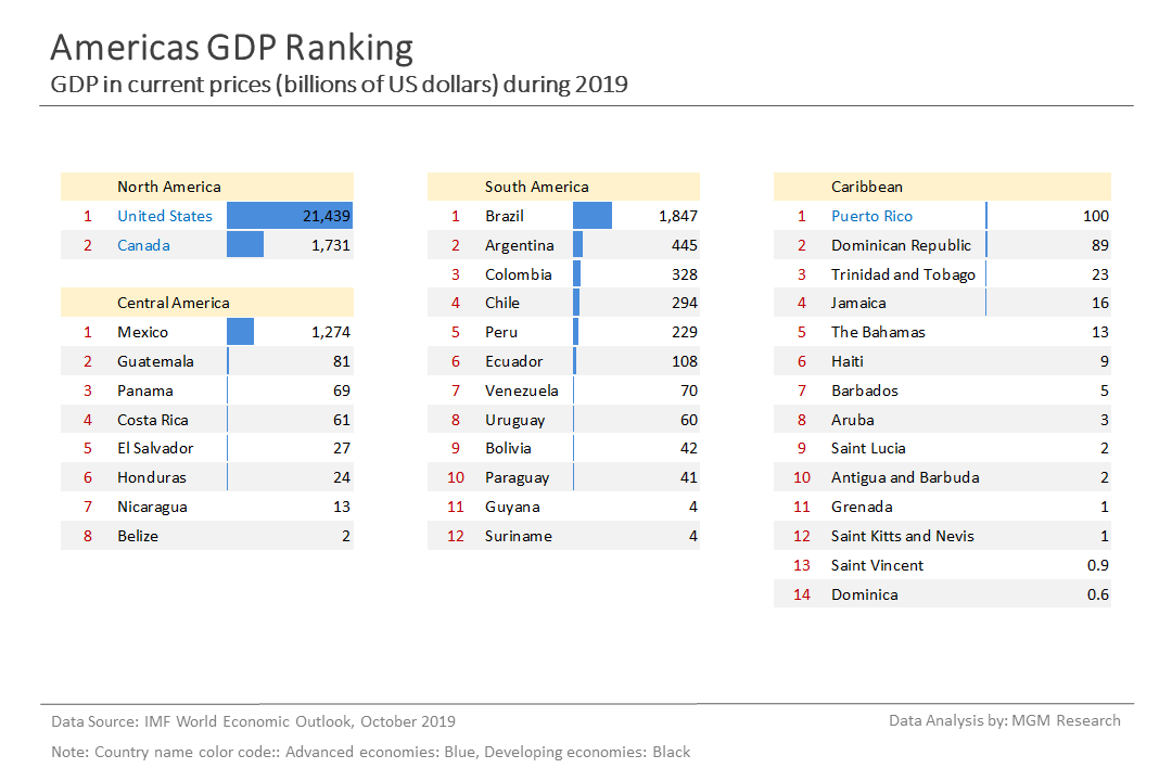 3 Americas GDP ranking - Oct 2019