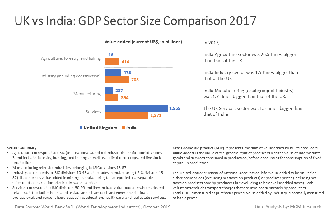 9 UK vs India - GDP Sector Size Comparison 2016