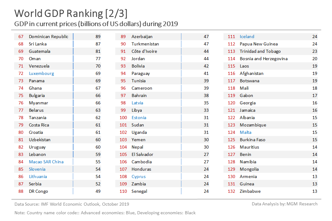 9 World GDP ranking 2 of 3 - Oct 2019