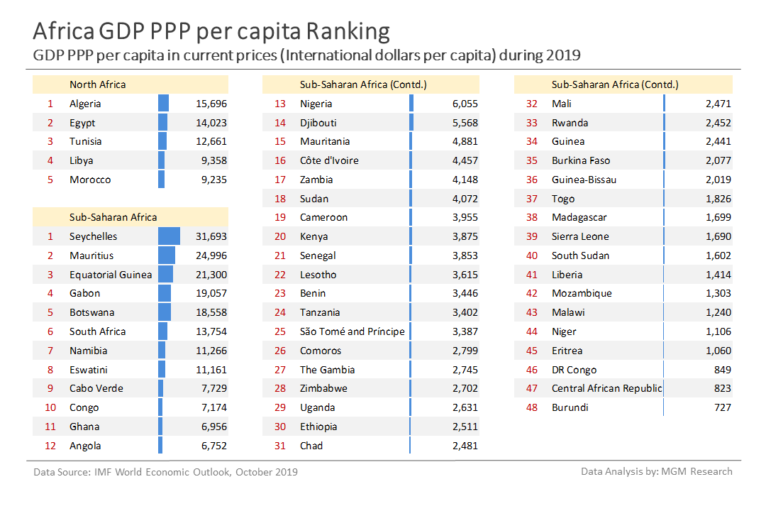 World GDP PPP Per Capita Ranking - MGM Research
