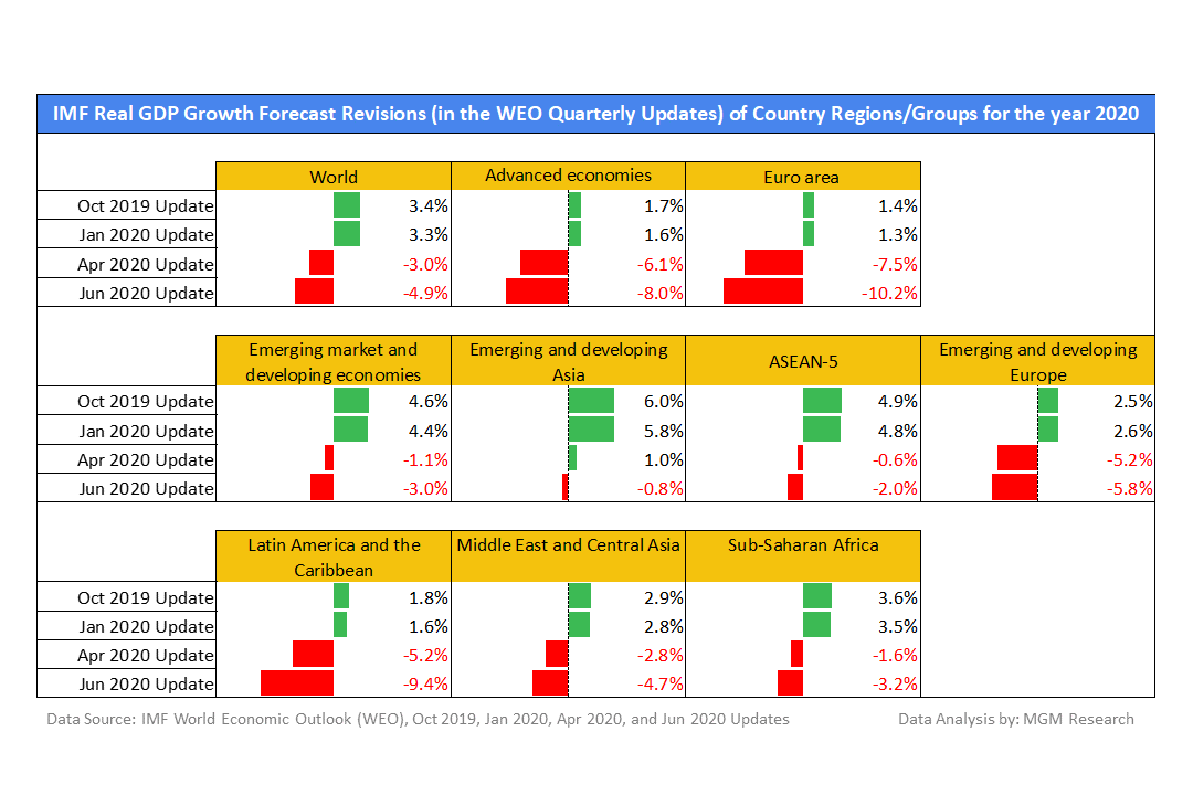 1. IMF Real GDP Growth Forecast Revisions 1 - June 2020