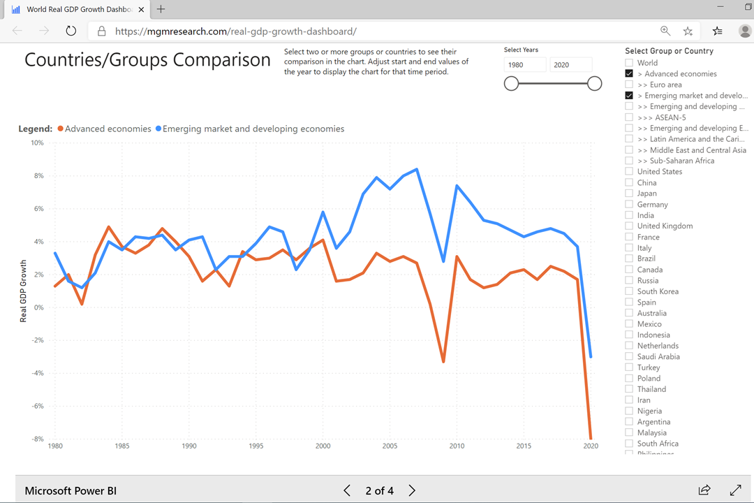 4. IMF Real GDP Growth AE vs EE 1980-2020 - June 2020